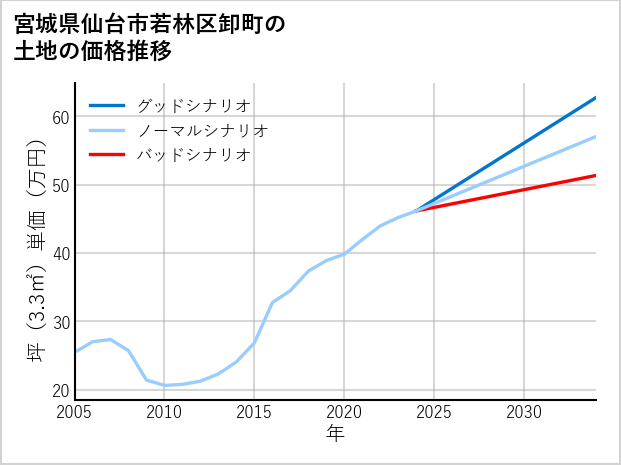 宮城県仙台市若林区卸町の土地価格推移