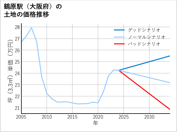 鶴原駅（大阪府）の土地価格推移