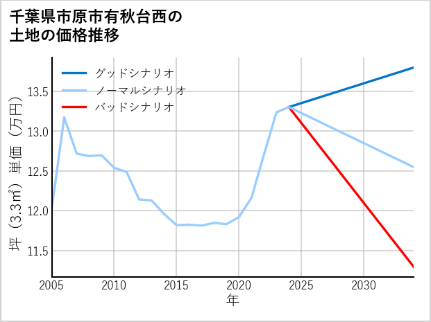 千葉県市原市有秋台西の土地価格推移