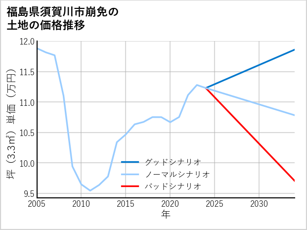 福島県須賀川市崩免の土地価格推移