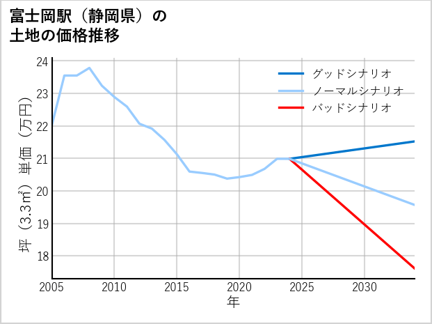富士岡駅（静岡県）の土地価格推移