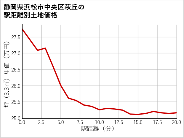 静岡県浜松市中央区萩丘の徒歩距離別の土地坪単価