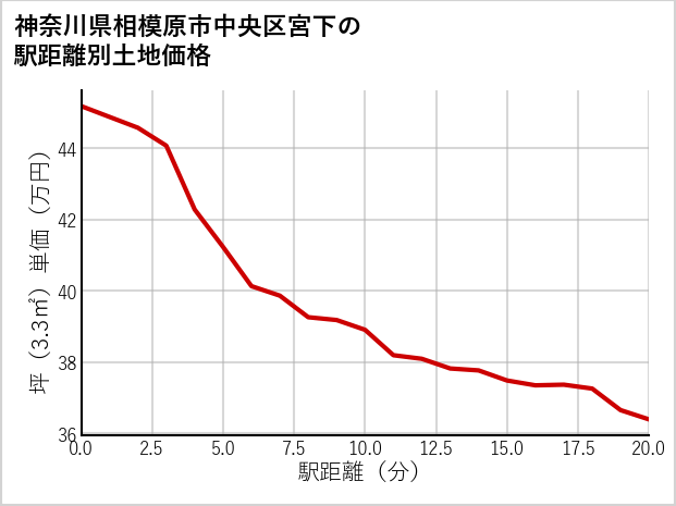 神奈川県相模原市中央区宮下の徒歩距離別の土地坪単価