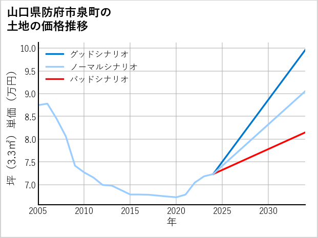 山口県防府市泉町の土地価格推移