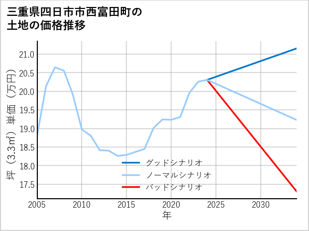 三重県四日市市西富田町の土地価格推移