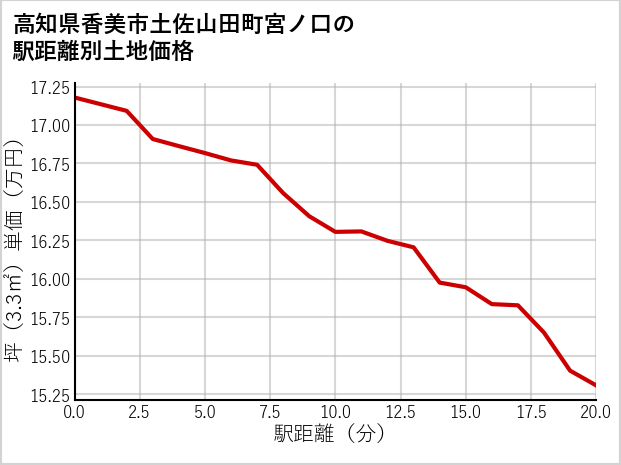 高知県香美市土佐山田町宮ノ口の徒歩距離別の土地坪単価