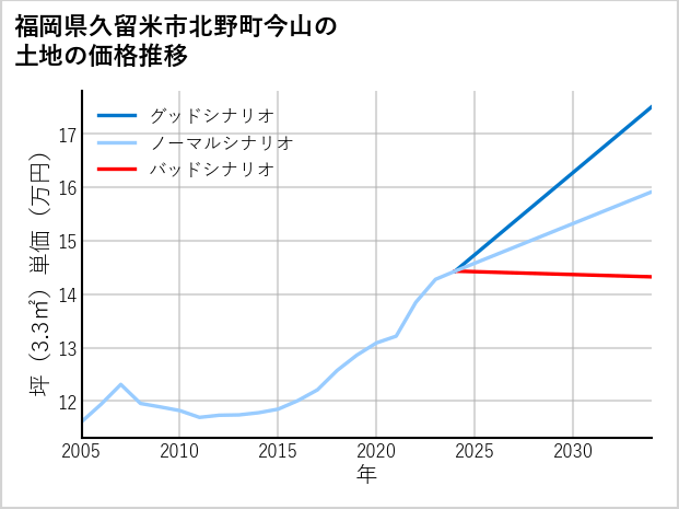 福岡県久留米市北野町今山の土地価格推移