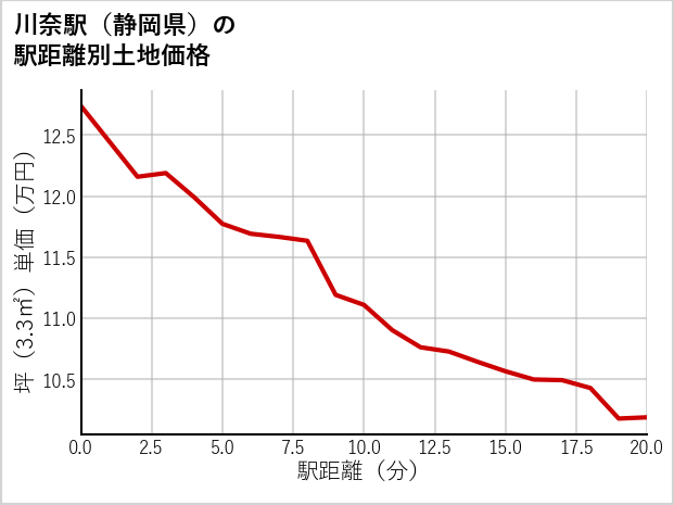 川奈駅（静岡県）の徒歩距離別の土地坪単価