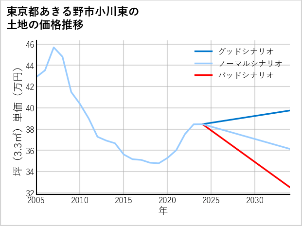 東京都あきる野市小川東の土地価格推移