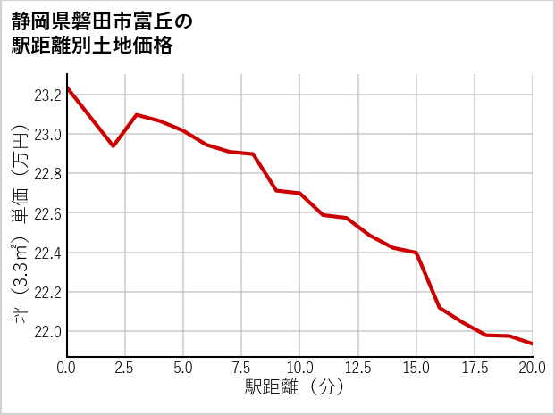 静岡県磐田市富丘の徒歩距離別の土地坪単価