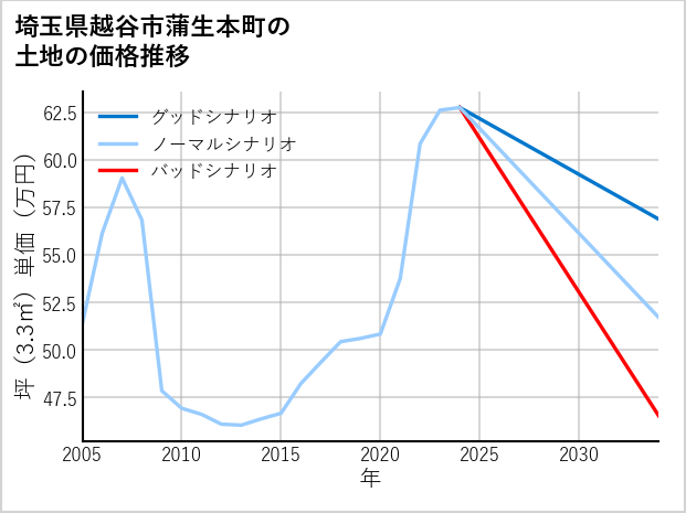 埼玉県越谷市蒲生本町の土地価格推移