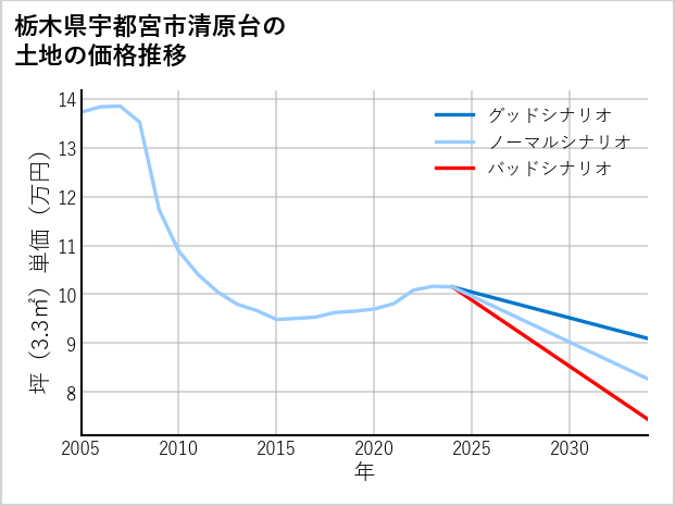 栃木県宇都宮市清原台の土地価格推移
