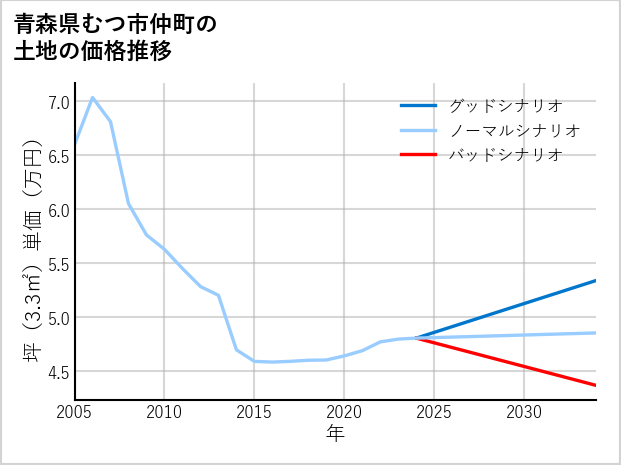 青森県むつ市仲町の土地価格推移