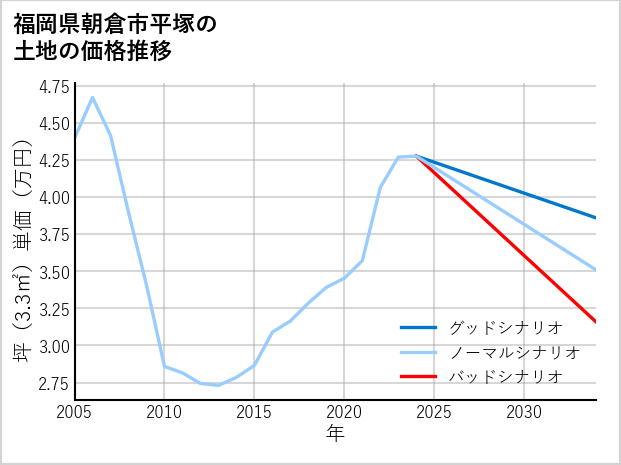 福岡県朝倉市平塚の土地価格推移