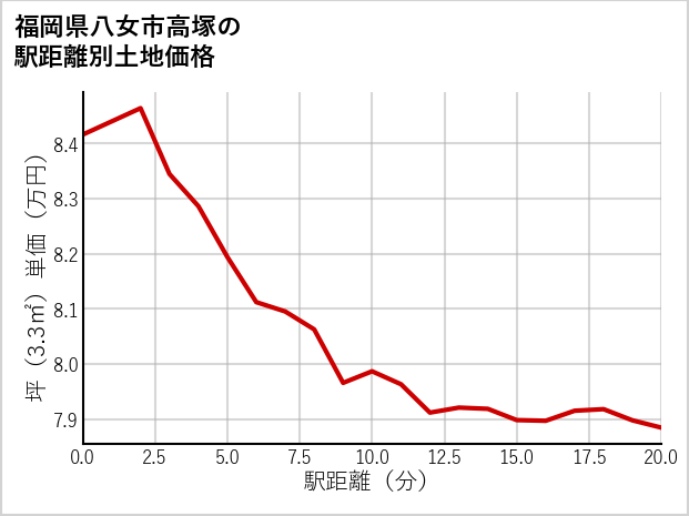 福岡県八女市高塚の徒歩距離別の土地坪単価