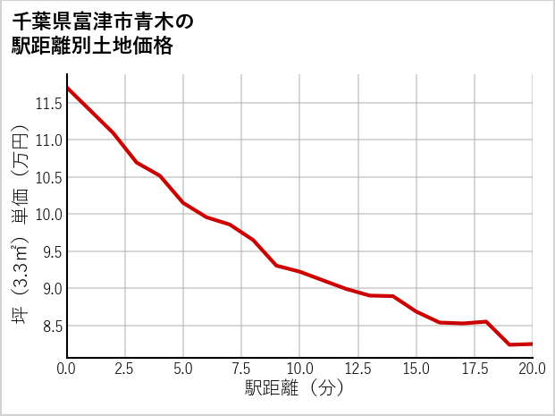 千葉県富津市青木の徒歩距離別の土地坪単価