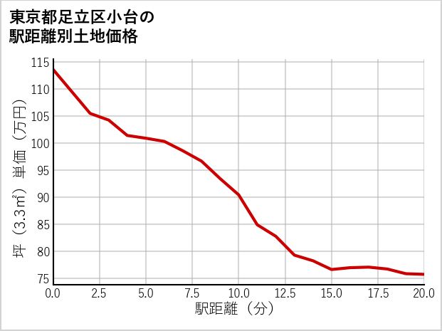 東京都足立区小台の徒歩距離別の土地坪単価
