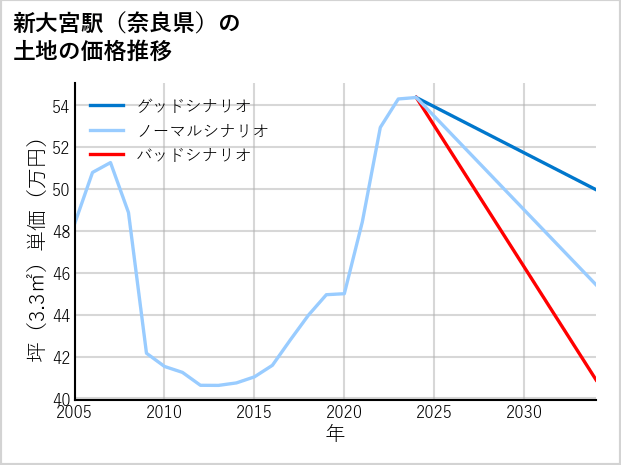 新大宮駅（奈良県）の土地価格推移