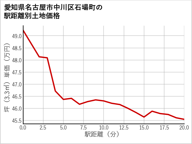 愛知県名古屋市中川区石場町の徒歩距離別の土地坪単価