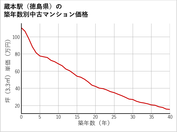 蔵本駅（徳島県）の築年数別の中古マンション坪単価