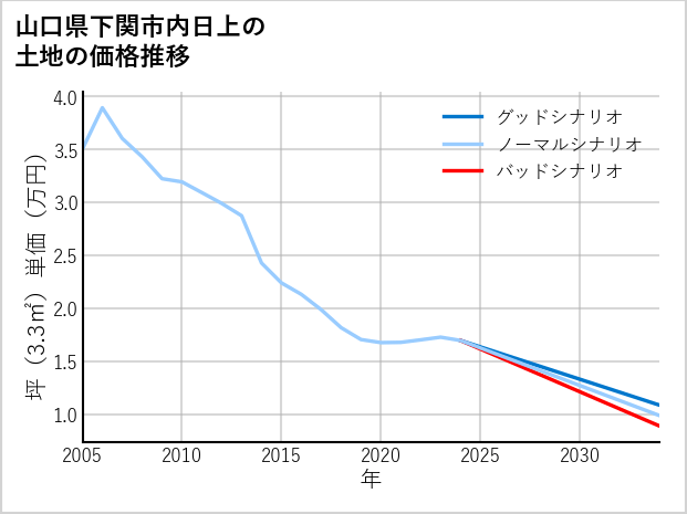 山口県下関市内日上の土地価格推移