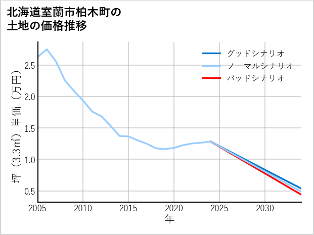 北海道室蘭市柏木町の土地価格推移