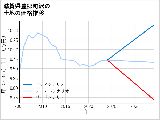 滋賀県豊郷町沢の土地価格推移