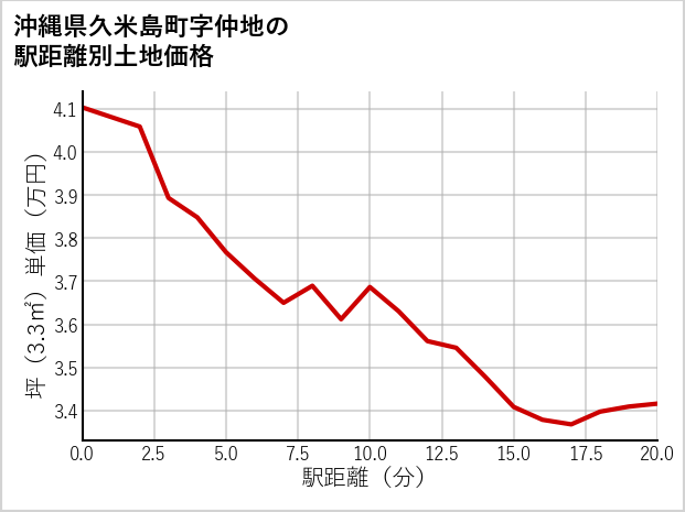 沖縄県久米島町仲地の徒歩距離別の土地坪単価