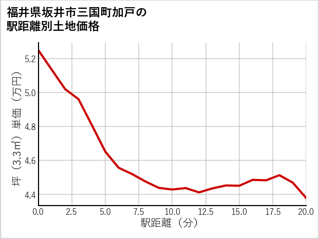 福井県坂井市三国町加戸の徒歩距離別の土地坪単価