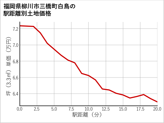 福岡県柳川市三橋町白鳥の徒歩距離別の土地坪単価