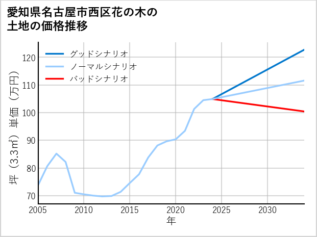 愛知県名古屋市西区花の木の土地価格推移