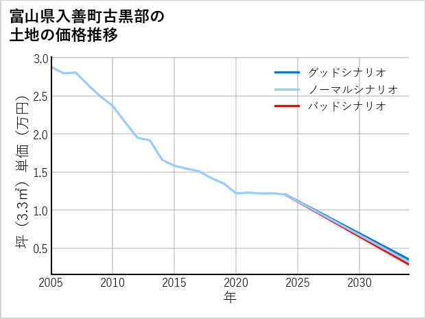 富山県入善町古黒部の土地価格推移
