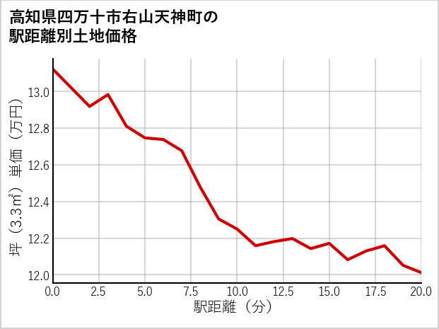 高知県四万十市右山天神町の徒歩距離別の土地坪単価
