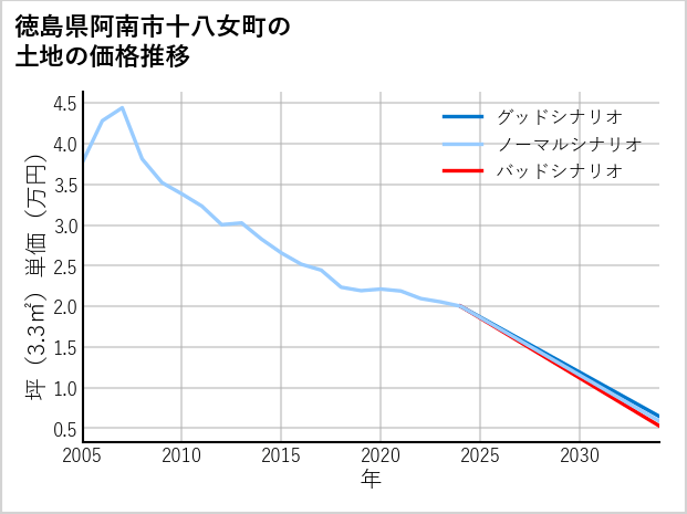 徳島県阿南市十八女町の土地価格推移