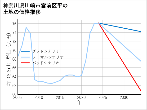 神奈川県川崎市宮前区平の土地価格推移