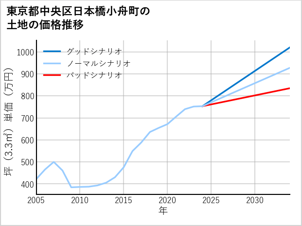東京都中央区日本橋小舟町の土地価格推移