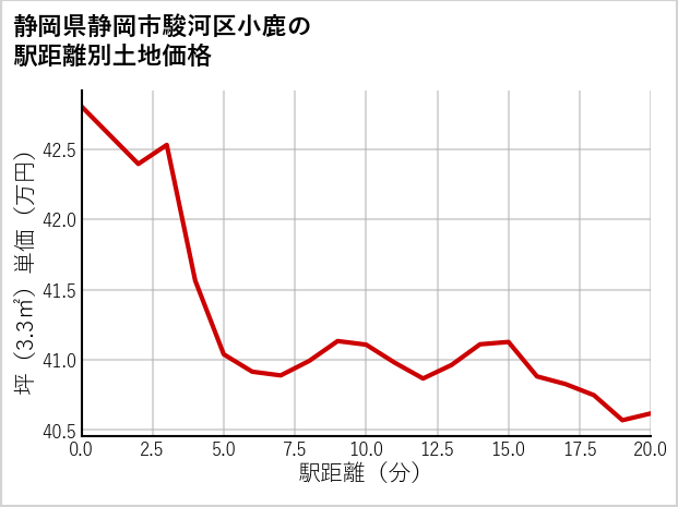 静岡県静岡市駿河区小鹿の徒歩距離別の土地坪単価