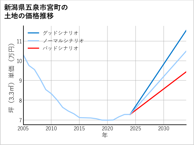 新潟県五泉市宮町の土地価格推移
