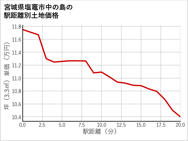 宮城県塩竈市中の島の徒歩距離別の土地坪単価