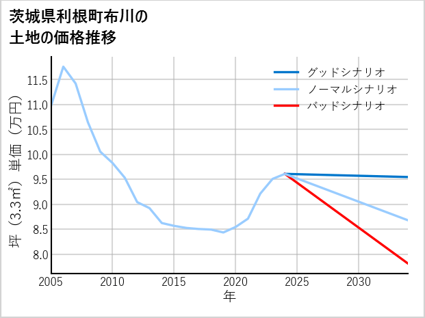 茨城県利根町布川の土地価格推移
