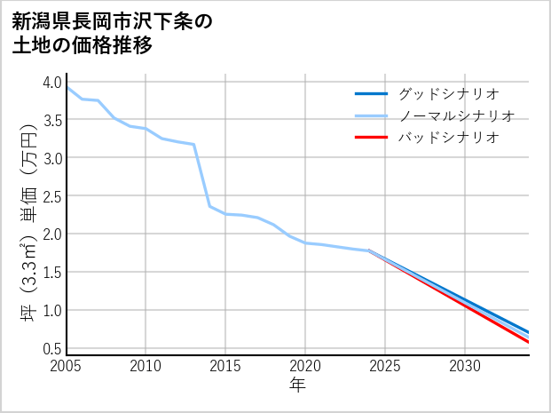新潟県長岡市沢下条の土地価格推移