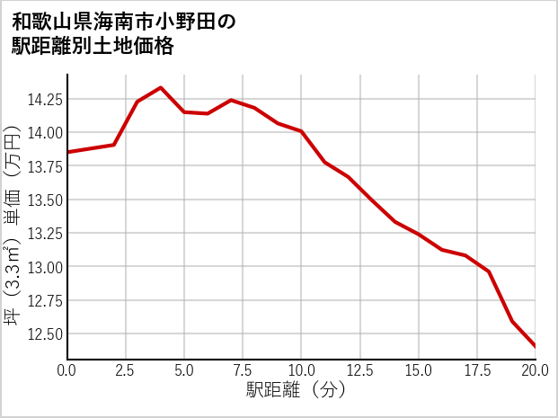 和歌山県海南市小野田の徒歩距離別の土地坪単価