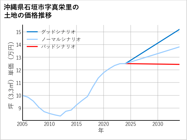 沖縄県石垣市真栄里の土地価格推移