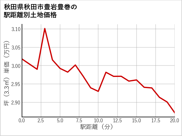 秋田県秋田市豊岩豊巻の徒歩距離別の土地坪単価