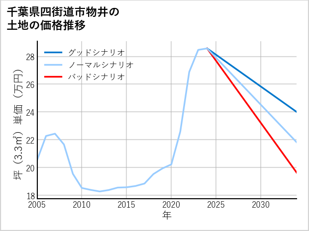 千葉県四街道市物井の土地価格推移