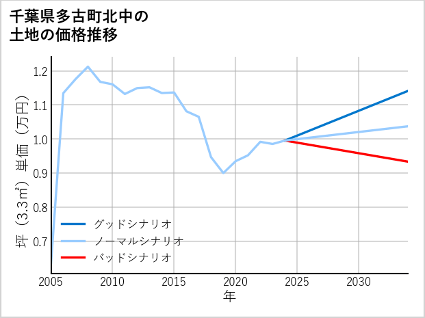 千葉県多古町北中の土地価格推移