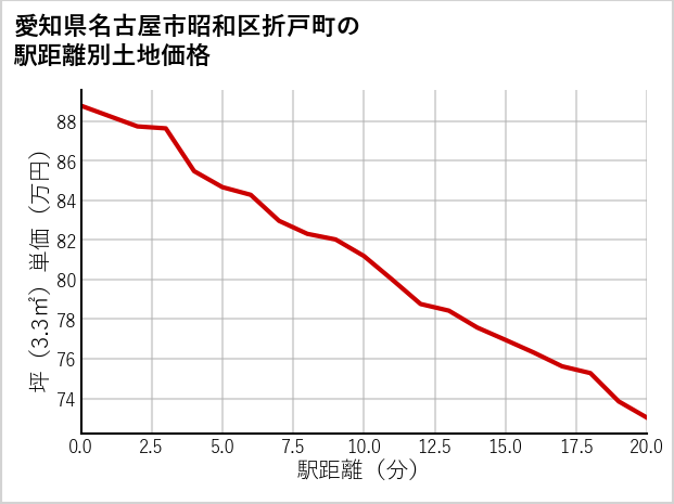 愛知県名古屋市昭和区折戸町の徒歩距離別の土地坪単価