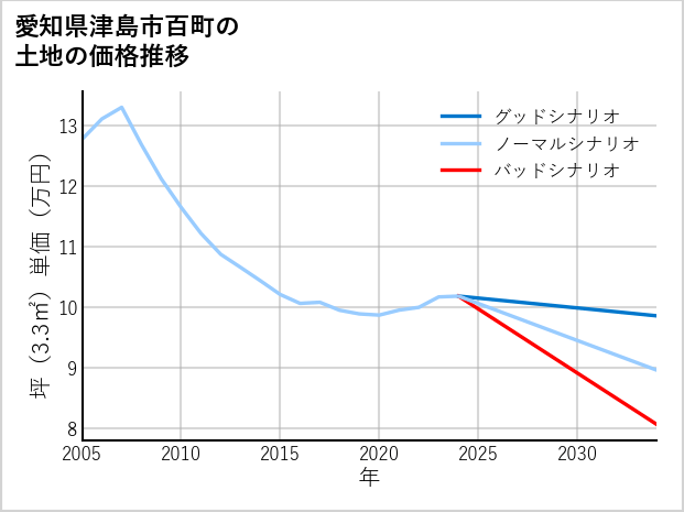 愛知県津島市百町の土地価格推移