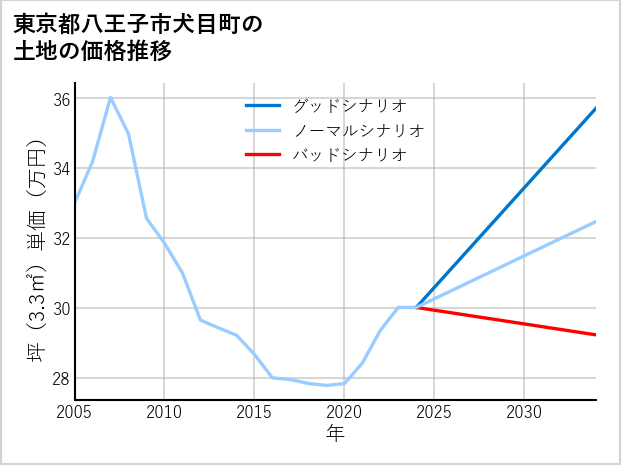 東京都八王子市犬目町の土地価格推移