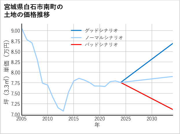 宮城県白石市南町の土地価格推移